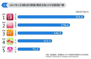 易觀報告 世紀(jì)佳緣App活躍用戶領(lǐng)跑，移動互聯(lián)網(wǎng)業(yè)務(wù)支撐軟件研發(fā)趨勢解析